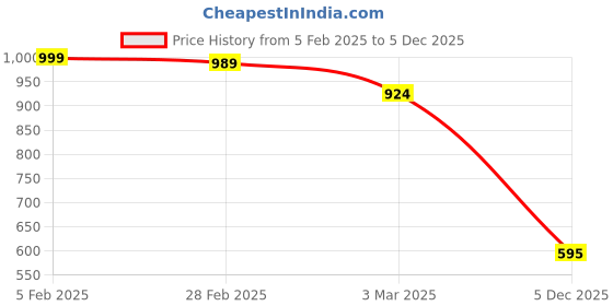 ajio.com action Men Lace-Up Sneakers with Synthetic upper action Price History Graph from 5 Feb 2025 to 5 Dec 2025