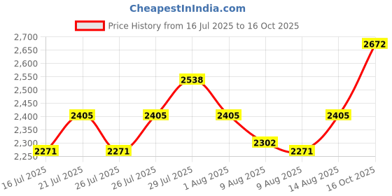 ajio.com action Men Lightweight Lace-Up Sports Shoes  action Price History Graph from 16 Jul 2025 to 16 Oct 2025