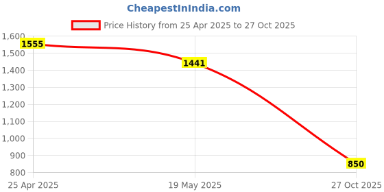 ajio.com action Men Loafers with Synthetic upper action Price History Graph from 25 Apr 2025 to 27 Oct 2025