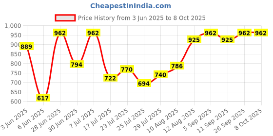 ajio.com action Men Loafers With Synthetic Upper action Price History Graph from 3 Jun 2025 to 7 Oct 2025