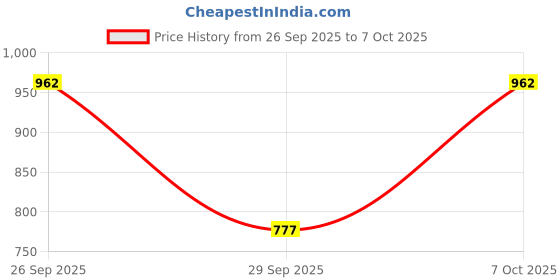 ajio.com action Men Loafers With Synthetic Upper action Price History Graph from 26 Sep 2025 to 7 Oct 2025
