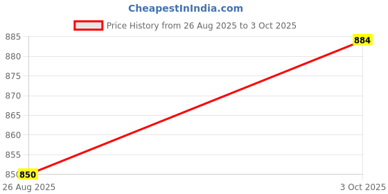 ajio.com action Men Loafers with Synthetic upper action Price History Graph from 26 Aug 2025 to 3 Oct 2025