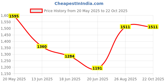 ajio.com action Men Low-Top Plain-Toe Derbys action Price History Graph from 20 May 2025 to 22 Oct 2025