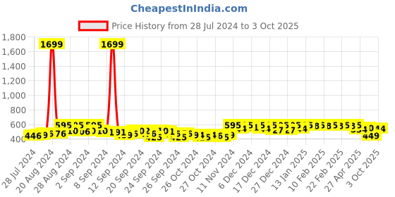 ajio.com action Men Pointed-Toe Slip-On Juttis action Price History Graph from 28 Jul 2024 to 3 Oct 2025