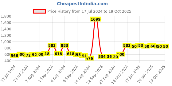 ajio.com action Men Round-Toe Formal Lace-Up Shoes action Price History Graph from 17 Jul 2024 to 19 Oct 2025