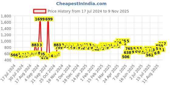ajio.com action Men Round-Toe Formal Lace-Up Shoes action Price History Graph from 17 Jul 2024 to 9 Nov 2025