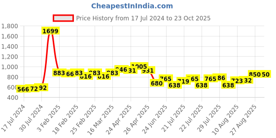 ajio.com action Men Round-Toe Formal Lace-Up Shoes action Price History Graph from 17 Jul 2024 to 23 Oct 2025