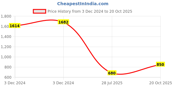 ajio.com action Men Round-Toe Lace-Up Formal Shoes action Price History Graph from 3 Dec 2024 to 20 Oct 2025