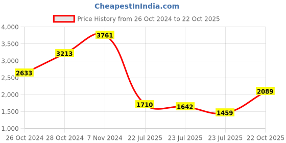 ajio.com action Men Round-Toe Lace-Up Running Shoes action Price History Graph from 26 Oct 2024 to 22 Oct 2025
