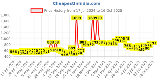 ajio.com action Men Round-Toe Lace-Up Shoes action Price History Graph from 17 Jul 2024 to 16 Oct 2025