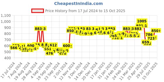 ajio.com action Men Round-Toe Lace-Up Shoes action Price History Graph from 17 Jul 2024 to 15 Oct 2025