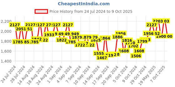 ajio.com action Men Round-Toe Lace-Up Shoes action Price History Graph from 24 Jul 2024 to 9 Oct 2025