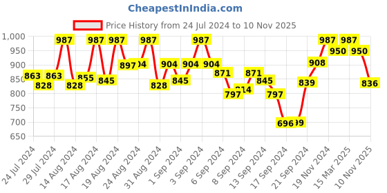 ajio.com action Men Round-Toe Lace-Up Shoes action Price History Graph from 24 Jul 2024 to 10 Nov 2025