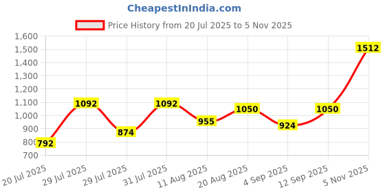 ajio.com action Men Round-Toe Lace-Up Sneakers action Price History Graph from 20 Jul 2025 to 5 Nov 2025