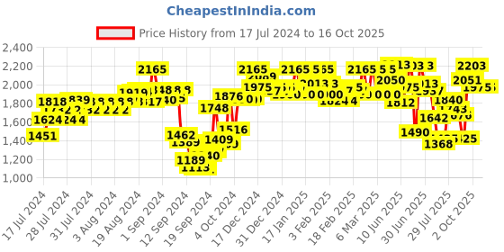 ajio.com action Men Round-Toe Running Sports Shoes with Lace Fastening action Price History Graph from 17 Jul 2024 to 14 Oct 2025