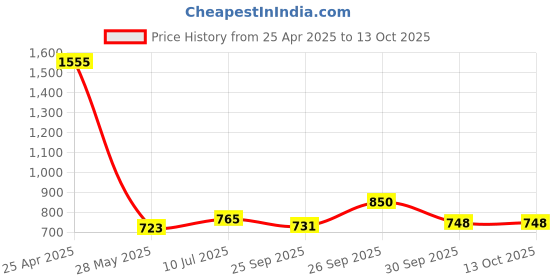 ajio.com action Men Round-Toe Slip-On Formal Shoes action Price History Graph from 25 Apr 2025 to 13 Oct 2025