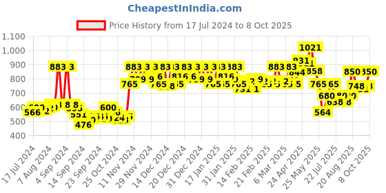 ajio.com action Men Round-Toe Slip-On Loafers action Price History Graph from 17 Jul 2024 to 8 Oct 2025