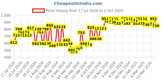 ajio.com action Men Round-Toe Slip-On Loafers action Price History Graph from 17 Jul 2024 to 2 Oct 2025