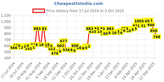 ajio.com action Men Round-Toe Slip-On Loafers action Price History Graph from 17 Jul 2024 to 3 Oct 2025