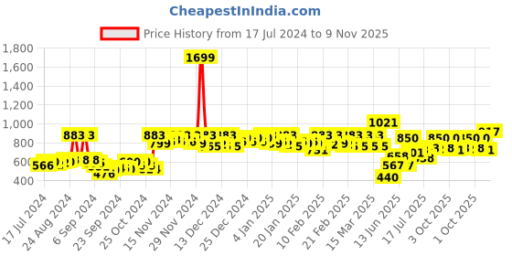 ajio.com action Men Round-Toe Slip-On Loafers action Price History Graph from 17 Jul 2024 to 9 Nov 2025