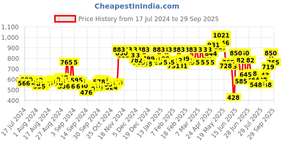ajio.com action Men Round-Toe Slip-On Loafers action Price History Graph from 17 Jul 2024 to 29 Sep 2025