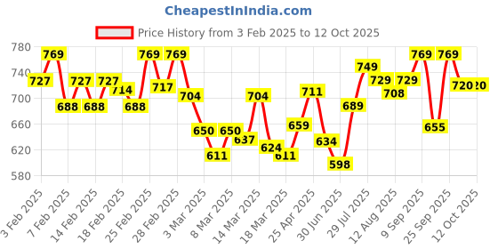 ajio.com action Men Round-Toe Slip-On Loafers action Price History Graph from 3 Feb 2025 to 12 Oct 2025