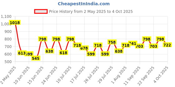 ajio.com action Men Round-Toe Slip-On Loafers action Price History Graph from 2 May 2025 to 4 Oct 2025