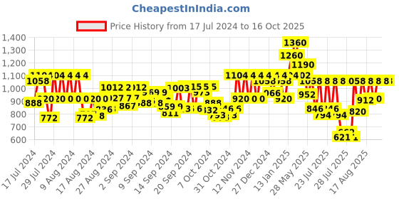 ajio.com action Men Round-Toe Slip-On Shoes action Price History Graph from 17 Jul 2024 to 16 Oct 2025