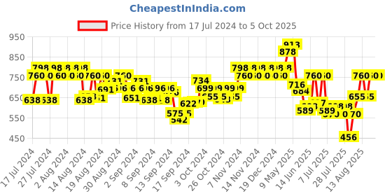 ajio.com action Men Round-Toe Slip-On Shoes action Price History Graph from 17 Jul 2024 to 5 Oct 2025