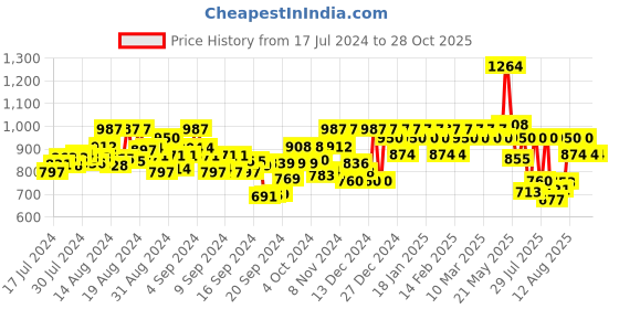 ajio.com action Men Round-Toe Slip-On Shoes action Price History Graph from 17 Jul 2024 to 28 Oct 2025