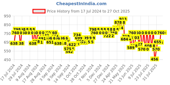 ajio.com action Men Round-Toe Slip-On Shoes action Price History Graph from 17 Jul 2024 to 27 Oct 2025