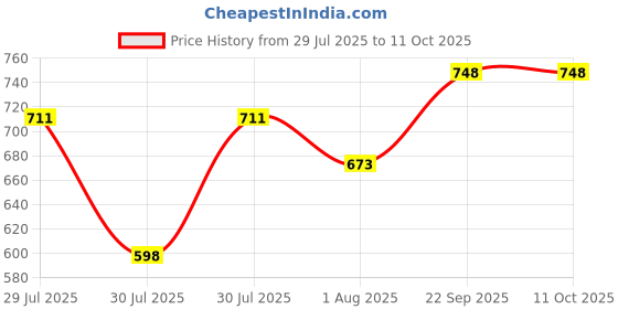 ajio.com action Men Sandals with Synthetic upper action Price History Graph from 29 Jul 2025 to 11 Oct 2025