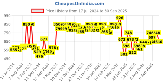 ajio.com action Men Slip-On Flat Sandals action Price History Graph from 17 Jul 2024 to 30 Sep 2025