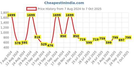 ajio.com action Men Slip-On Flat Sandals action Price History Graph from 7 Aug 2024 to 7 Oct 2025