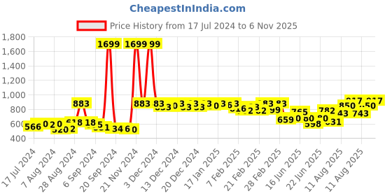 ajio.com action Men Slip-On Loafers with Stitched Detail action Price History Graph from 17 Jul 2024 to 3 Nov 2025