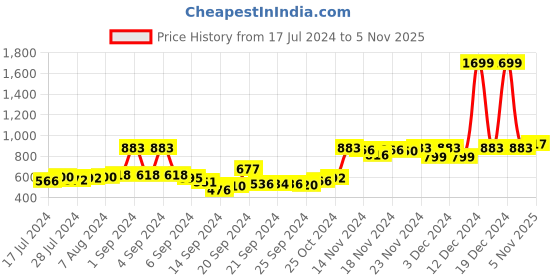 ajio.com action Men Slip-On Loafers with Stitched Detail action Price History Graph from 17 Jul 2024 to 5 Nov 2025