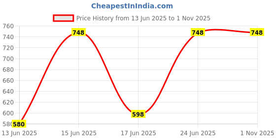 ajio.com action Men Slip-on Sandals action Price History Graph from 13 Jun 2025 to 31 Oct 2025