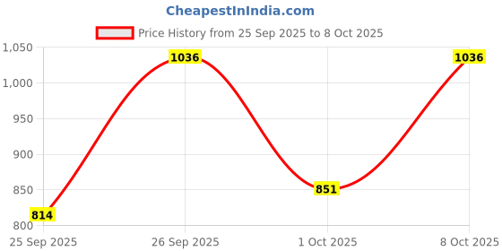 ajio.com action Men Slip-on Sandals with Synthetic Upper action Price History Graph from 25 Sep 2025 to 8 Oct 2025