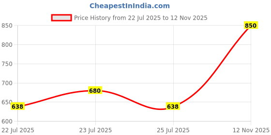 ajio.com action Men Slip-On Shoes with Stitch Detail action Price History Graph from 22 Jul 2025 to 12 Nov 2025