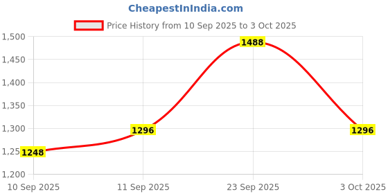 ajio.com action Men Sports Shoes With Mesh Upper action Price History Graph from 10 Sep 2025 to 3 Oct 2025