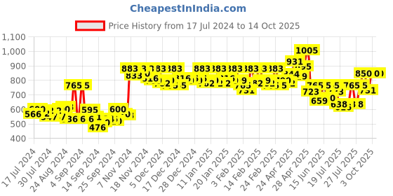 ajio.com action Men Square-Toe Slip-On Loafers action Price History Graph from 17 Jul 2024 to 13 Oct 2025