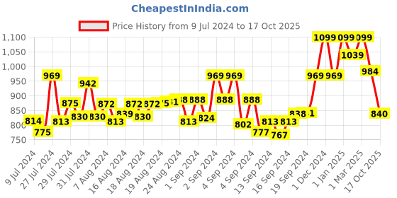 ajio.com action milano Men Flat Heel Sports Shoe with Lace Fastening action milano Price History Graph from 9 Jul 2024 to 17 Oct 2025