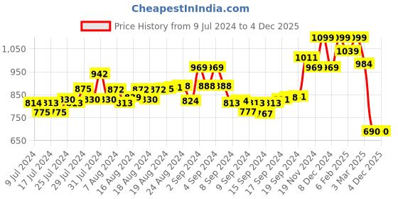 ajio.com action milano Men Flat Heel Sports Shoe with Lace Fastening action milano Price History Graph from 9 Jul 2024 to 3 Dec 2025