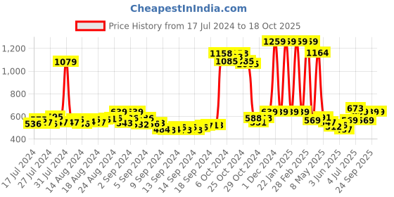 ajio.com action milano Men Perforated Clogs Flip-Flops action milano Price History Graph from 17 Jul 2024 to 18 Oct 2025