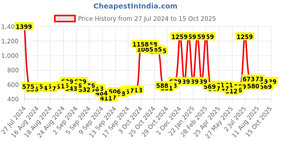 ajio.com action milano Men Perforated Clogs Flip-Flops action milano Price History Graph from 27 Jul 2024 to 15 Oct 2025