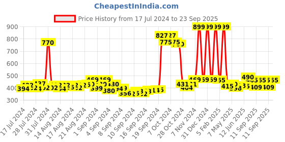 ajio.com action milano Men Perforated Clogs Flip-Flops action milano Price History Graph from 17 Jul 2024 to 23 Sep 2025