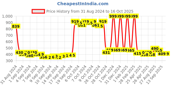 ajio.com action milano Men Perforated Slingback Clogs action milano Price History Graph from 31 Aug 2024 to 16 Oct 2025