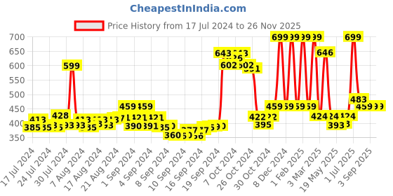 ajio.com action milano Men Slip-On Flip-Flops action milano Price History Graph from 17 Jul 2024 to 25 Nov 2025