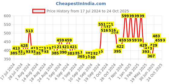 ajio.com action milano Men Slip-On Flip-Flops action milano Price History Graph from 17 Jul 2024 to 23 Oct 2025