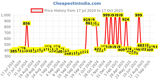 ajio.com action milano Men Slip-On Flip-Flops action milano Price History Graph from 17 Jul 2024 to 17 Oct 2025